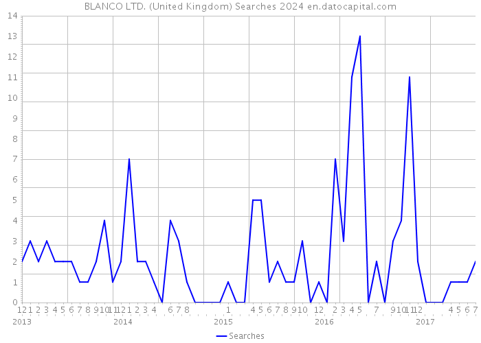 BLANCO LTD. (United Kingdom) Searches 2024 