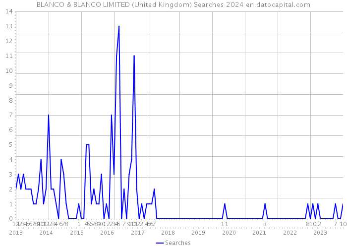 BLANCO & BLANCO LIMITED (United Kingdom) Searches 2024 