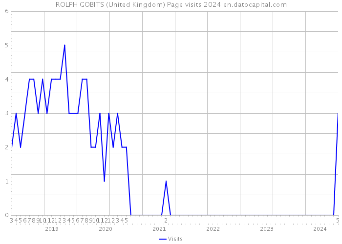 ROLPH GOBITS (United Kingdom) Page visits 2024 
