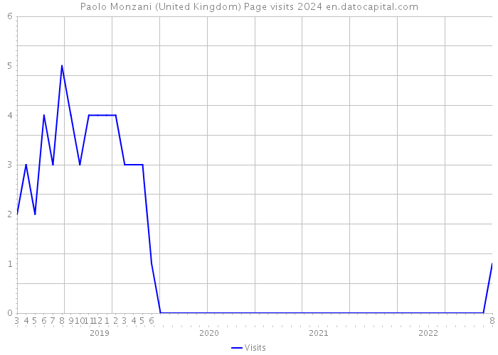 Paolo Monzani (United Kingdom) Page visits 2024 