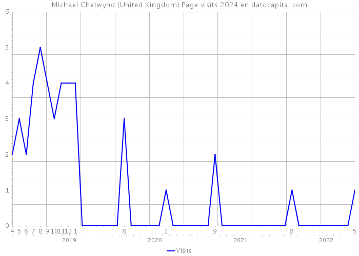 Michael Chetwynd (United Kingdom) Page visits 2024 
