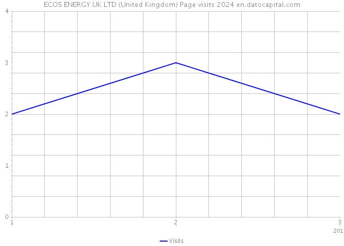 ECOS ENERGY UK LTD (United Kingdom) Page visits 2024 