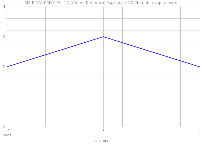 MR PIZZA PRIVATE LTD (United Kingdom) Page visits 2024 