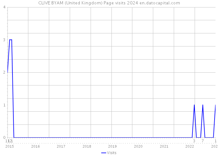 CLIVE BYAM (United Kingdom) Page visits 2024 