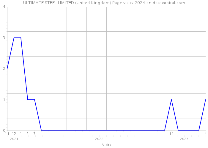 ULTIMATE STEEL LIMITED (United Kingdom) Page visits 2024 