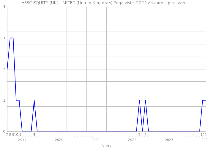 HSBC EQUITY (UK) LIMITED (United Kingdom) Page visits 2024 