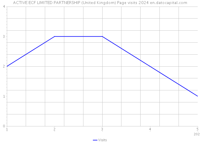 ACTIVE ECF LIMITED PARTNERSHIP (United Kingdom) Page visits 2024 