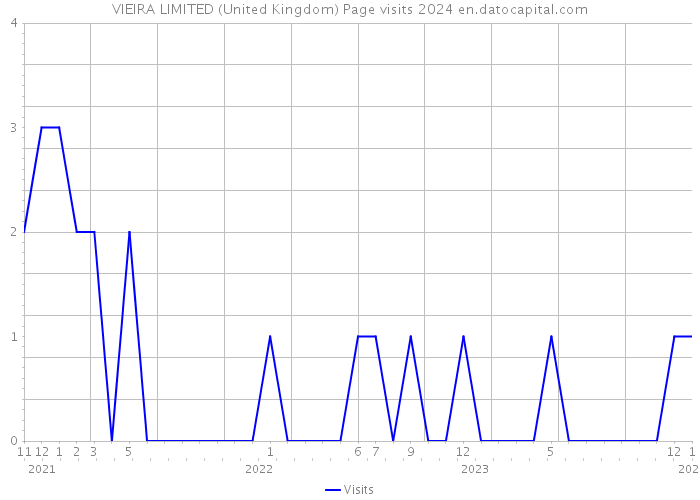 VIEIRA LIMITED (United Kingdom) Page visits 2024 