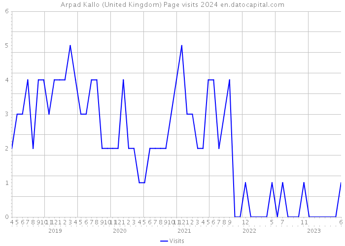 Arpad Kallo (United Kingdom) Page visits 2024 