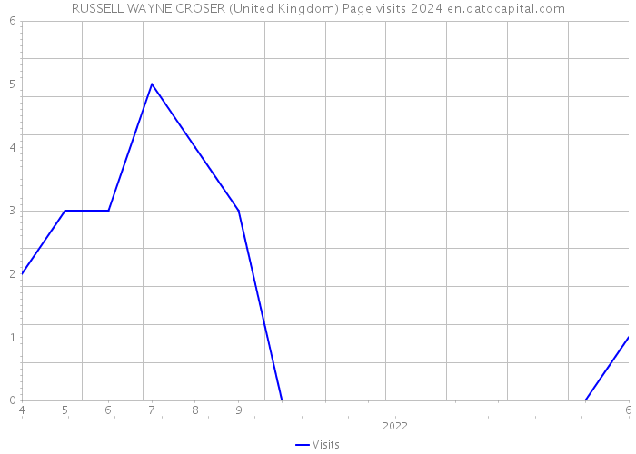 RUSSELL WAYNE CROSER (United Kingdom) Page visits 2024 