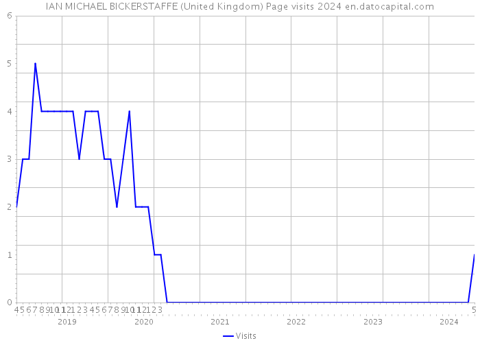 IAN MICHAEL BICKERSTAFFE (United Kingdom) Page visits 2024 