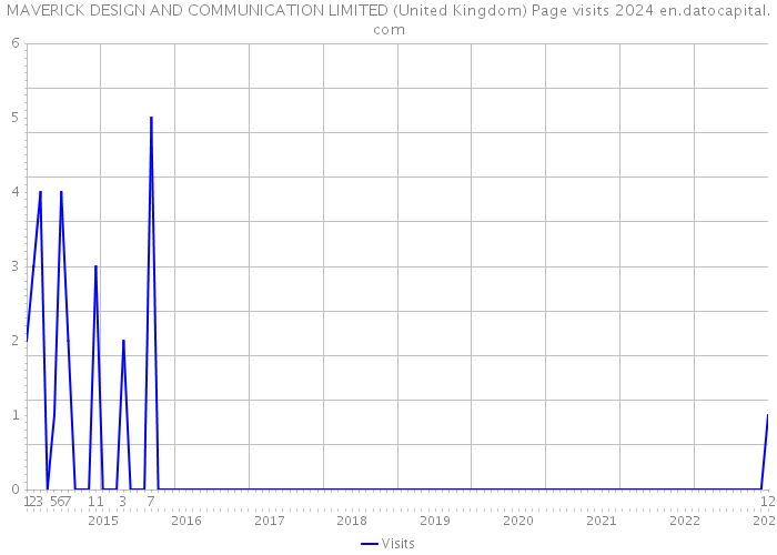 MAVERICK DESIGN AND COMMUNICATION LIMITED (United Kingdom) Page visits 2024 