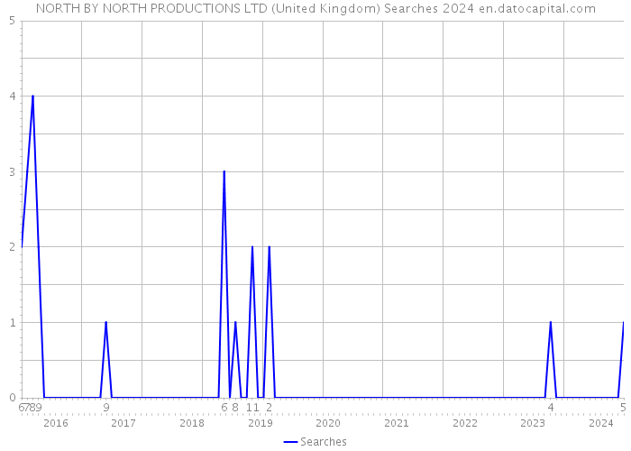 NORTH BY NORTH PRODUCTIONS LTD (United Kingdom) Searches 2024 