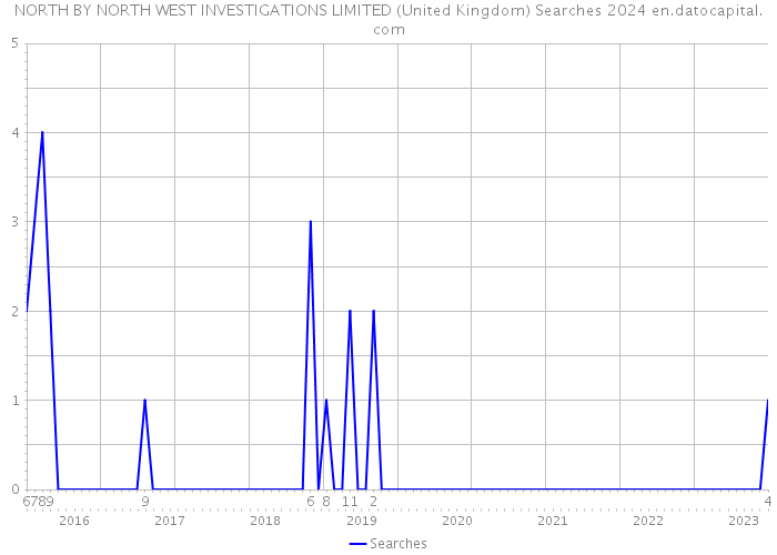 NORTH BY NORTH WEST INVESTIGATIONS LIMITED (United Kingdom) Searches 2024 