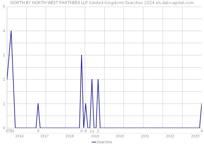 NORTH BY NORTH WEST PARTNERS LLP (United Kingdom) Searches 2024 