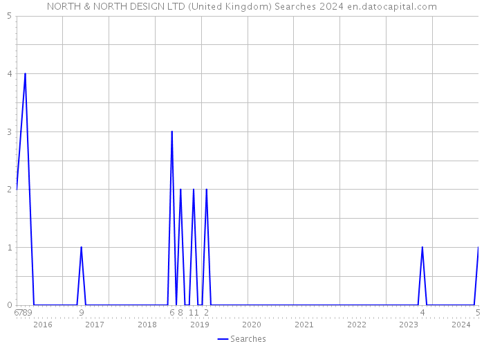 NORTH & NORTH DESIGN LTD (United Kingdom) Searches 2024 