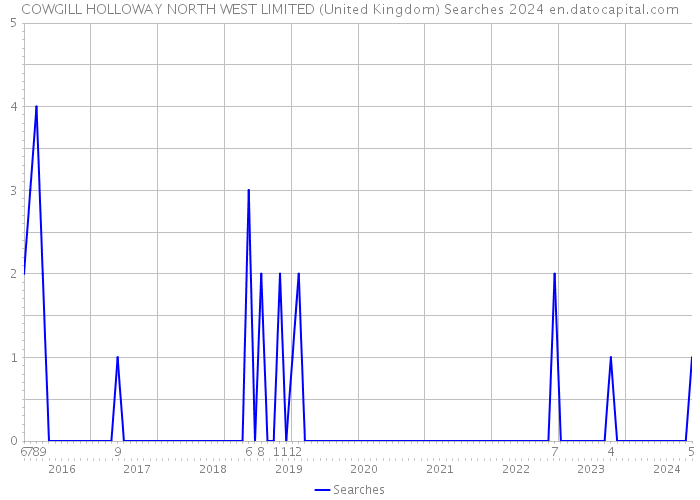 COWGILL HOLLOWAY NORTH WEST LIMITED (United Kingdom) Searches 2024 