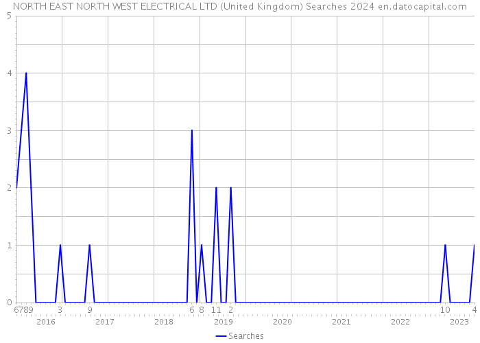 NORTH EAST NORTH WEST ELECTRICAL LTD (United Kingdom) Searches 2024 