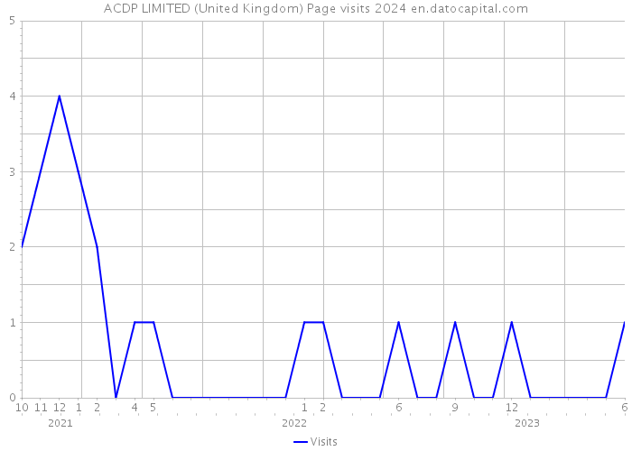 ACDP LIMITED (United Kingdom) Page visits 2024 