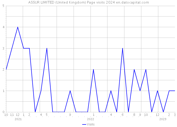 ASSUR LIMITED (United Kingdom) Page visits 2024 