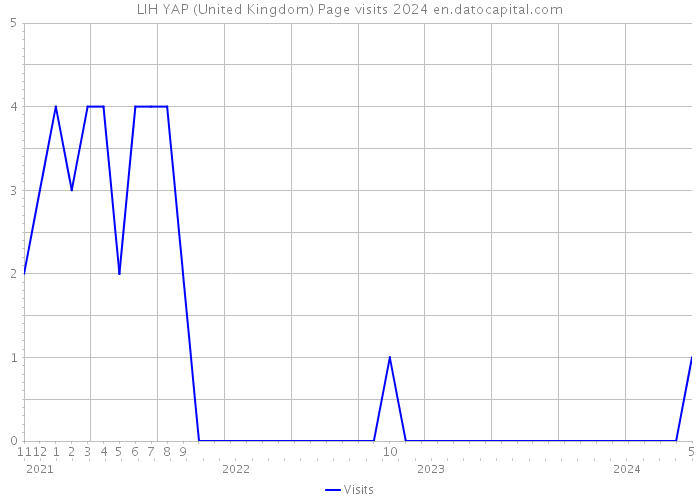 LIH YAP (United Kingdom) Page visits 2024 
