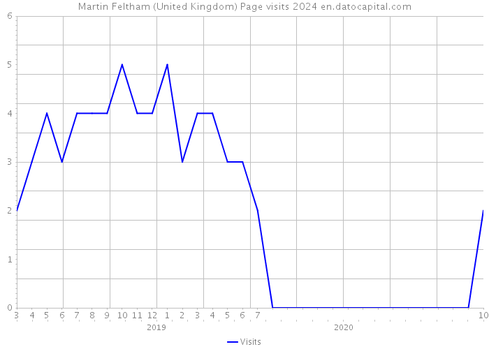 Martin Feltham (United Kingdom) Page visits 2024 