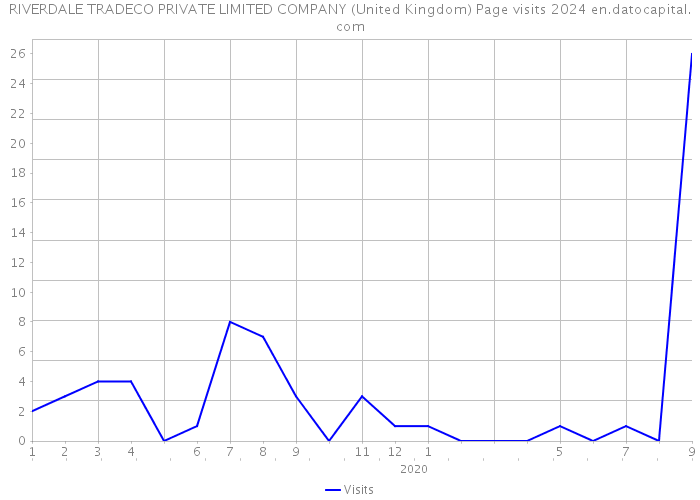 RIVERDALE TRADECO PRIVATE LIMITED COMPANY (United Kingdom) Page visits 2024 