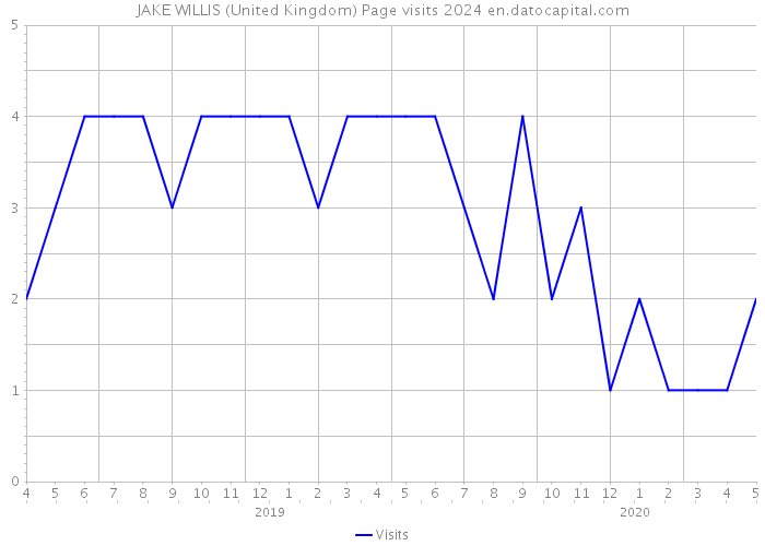JAKE WILLIS (United Kingdom) Page visits 2024 