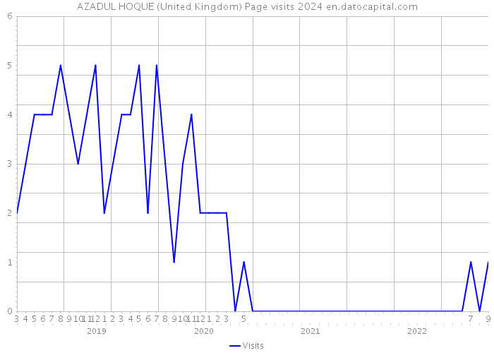 AZADUL HOQUE (United Kingdom) Page visits 2024 