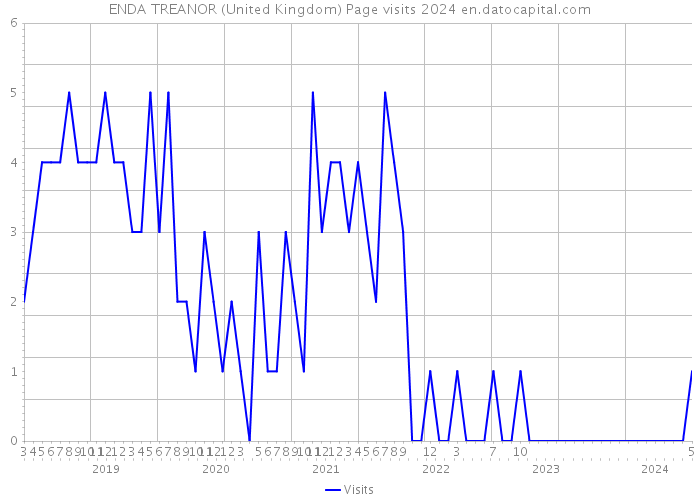 ENDA TREANOR (United Kingdom) Page visits 2024 