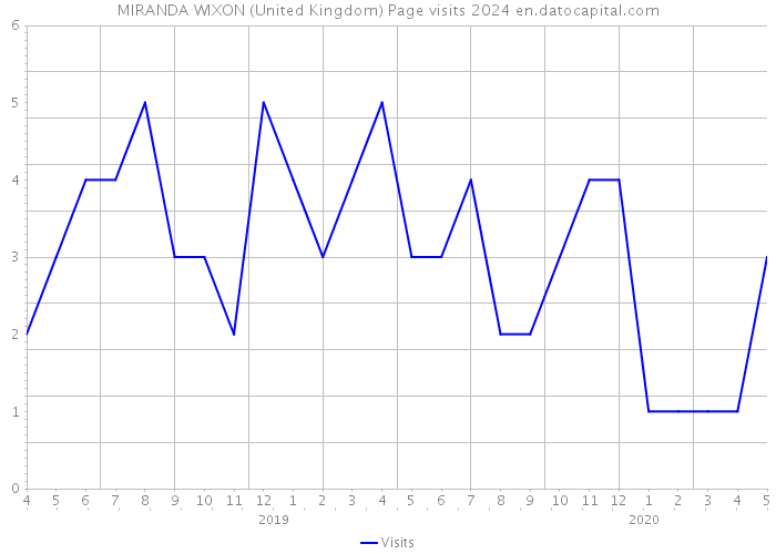 MIRANDA WIXON (United Kingdom) Page visits 2024 