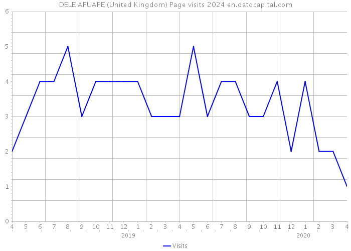 DELE AFUAPE (United Kingdom) Page visits 2024 
