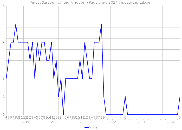 Vineet Saraogi (United Kingdom) Page visits 2024 