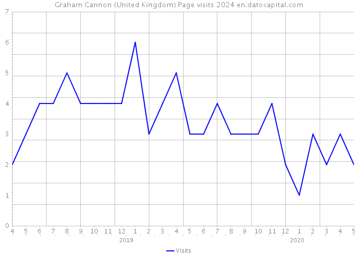 Graham Cannon (United Kingdom) Page visits 2024 