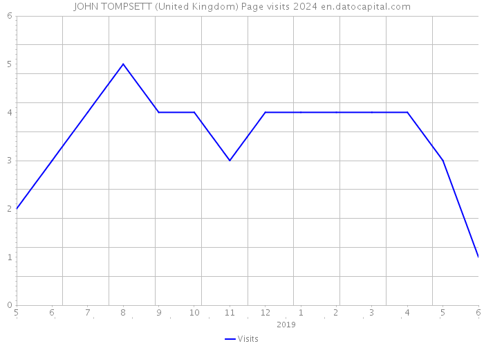 JOHN TOMPSETT (United Kingdom) Page visits 2024 