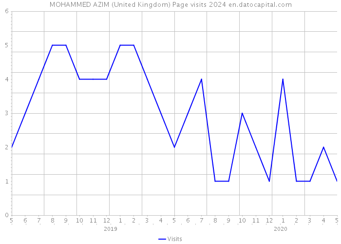 MOHAMMED AZIM (United Kingdom) Page visits 2024 