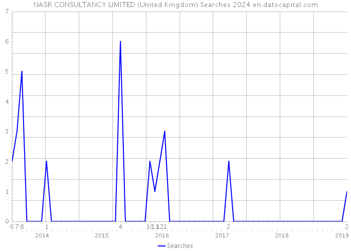 NASR CONSULTANCY LIMITED (United Kingdom) Searches 2024 