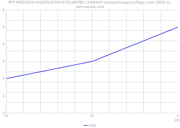 PPT PRECISION HOLDINGS PRIVATE LIMITED COMPANY (United Kingdom) Page visits 2024 