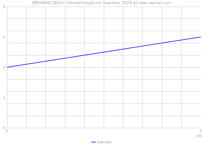BERNARD DEASY (United Kingdom) Searches 2024 