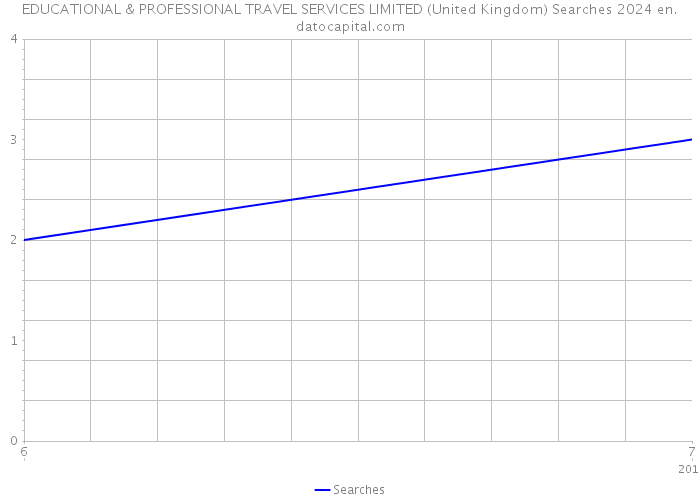 EDUCATIONAL & PROFESSIONAL TRAVEL SERVICES LIMITED (United Kingdom) Searches 2024 