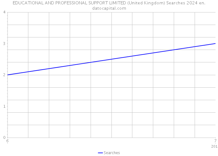 EDUCATIONAL AND PROFESSIONAL SUPPORT LIMITED (United Kingdom) Searches 2024 