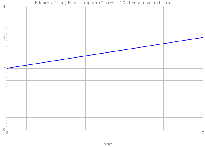 Edoardo Calla (United Kingdom) Searches 2024 