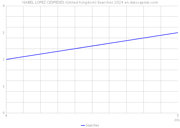 ISABEL LOPEZ CESPEDES (United Kingdom) Searches 2024 