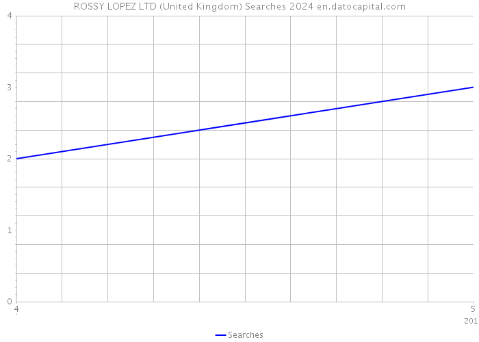 ROSSY LOPEZ LTD (United Kingdom) Searches 2024 
