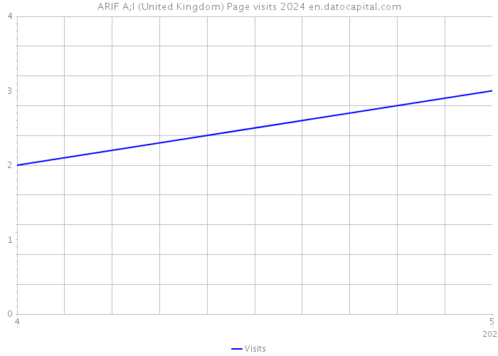 ARIF A;I (United Kingdom) Page visits 2024 