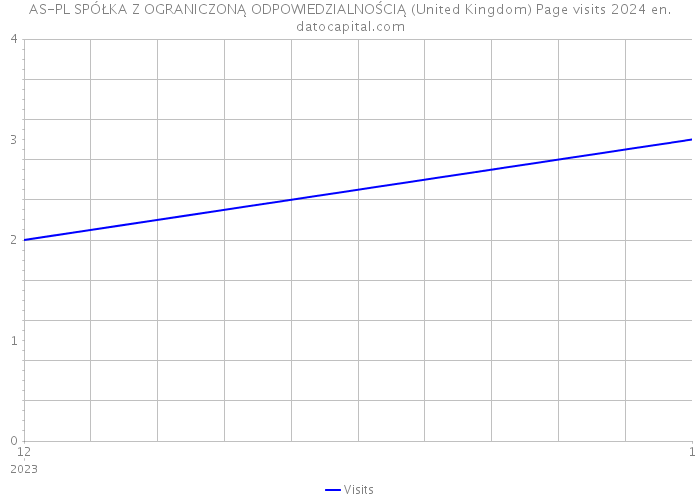 AS-PL SPÓŁKA Z OGRANICZONĄ ODPOWIEDZIALNOŚCIĄ (United Kingdom) Page visits 2024 
