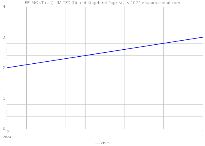 BELMONT (UK) LIMITED (United Kingdom) Page visits 2024 