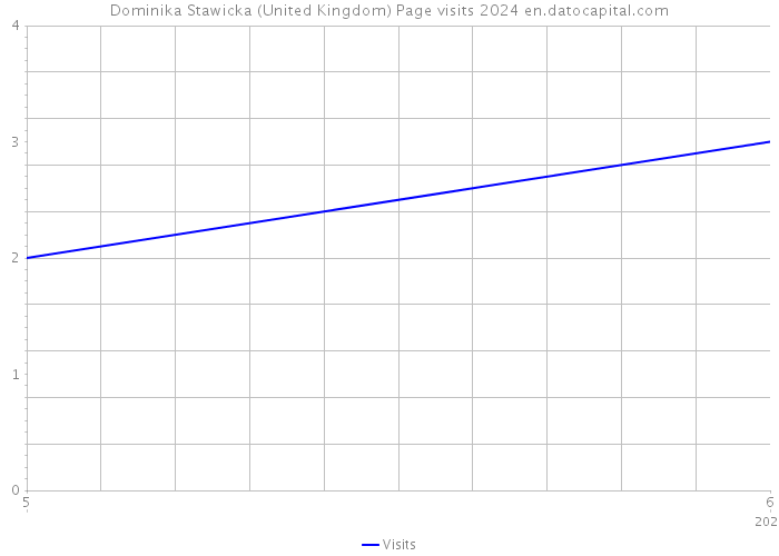 Dominika Stawicka (United Kingdom) Page visits 2024 