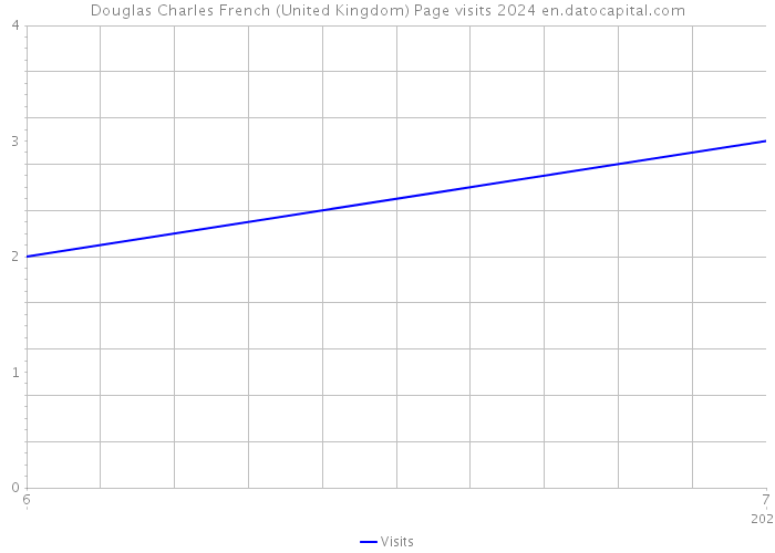 Douglas Charles French (United Kingdom) Page visits 2024 