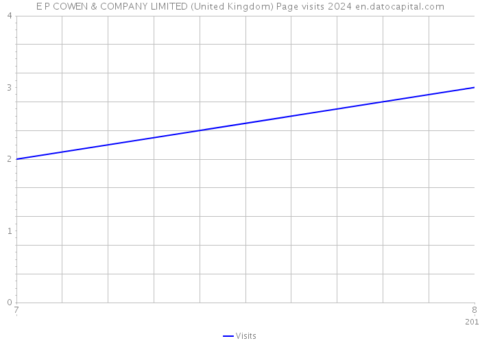 E P COWEN & COMPANY LIMITED (United Kingdom) Page visits 2024 